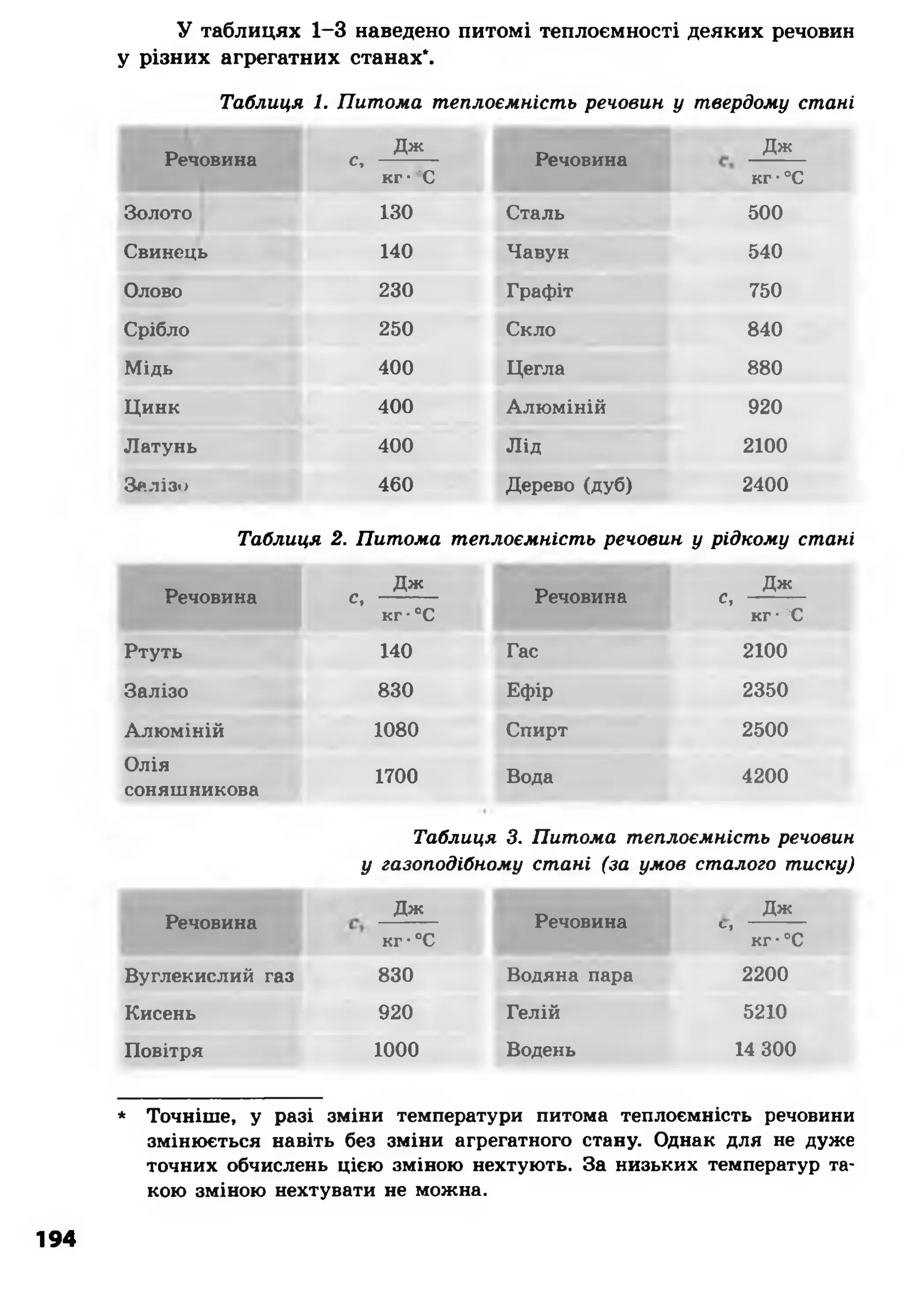 У таблицях 1-3 наведено питомі теплоємності деяких речовин
у різних агрегатних станах*.
Таблиця 1. Питома теплоємність речовин у твердому стані
Речовина
Дж
Речовина
Дж
Су
кг •3С кг ■°С
Золото 130 Сталь 500
Свинець 140 Чавун 540
Олово 230 Графіт 750
Срібло 250 Скло 840
Мідь 400 Цегла 880
Цинк 400 Алюміній 920
Латунь 400 Лід 2100
Залізо 460 Дерево (дуб) 2400
Таблиця 2. Питома теплоємність речовин у рідкому стані
Речовина
Дж
Речовина
Дж
с*
кг •°С
Су
кг* °С
Ртуть 140 Гас 2100
Залізо 830 Ефір 2350
Алюміній 1080 Спирт 2500
Олія
соняшникова
1700 Вода 4200
Таблиця 3. Питома теплоємність речовин
у газоподібному стані (за умов сталого тиску)
Речовина
Дж
Речовина
Дж
кг •°С
ц
кг-°С
Вуглекислий газ 830 Водяна пара 2200
Кисень 920 Гелій 5210
Повітря 1000 Водень 14 300
* Точніше, у разі зміни температури питома теплоємність речовини
змінюється навіть без зміни агрегатного стану. Однак для не дуже
точних обчислень цією зміною нехтують. За низьких температур та­
кою зміною нехтувати не можна.
194
 