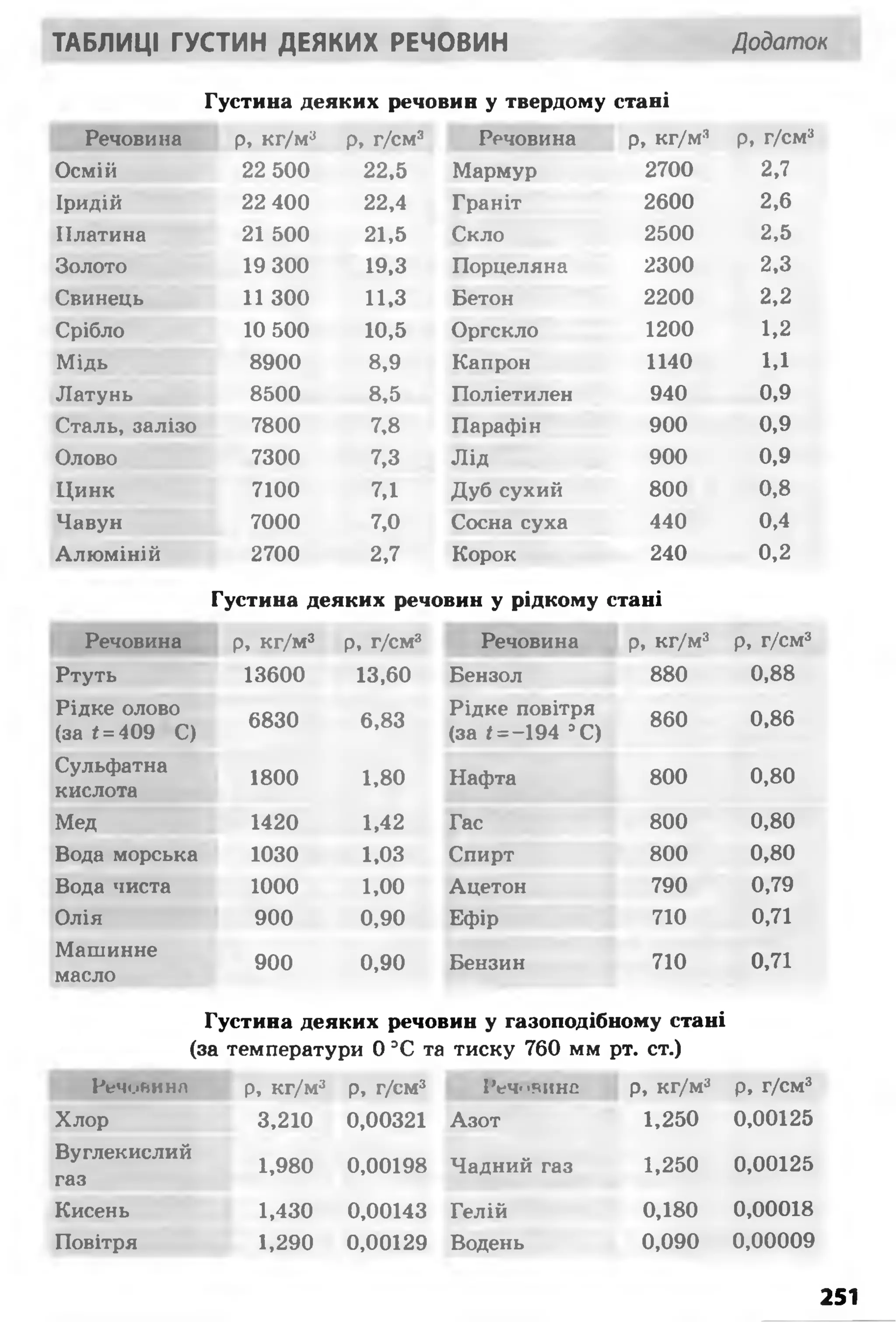 ТАБЛИЦІ ГУСТИН ДЕЯКИХ РЕЧОВИН Додаток
Густина деяких речовин у твердому стані
Речовина р, кг/м3 р, г/смя Речовина р, кг/м3 р, г/см3
Осмій 22 500 22,5 Мармур 2700 2,7
Іридій 22 400 22,4 Граніт 2600 2,6
Платина 21 500 21,5 Скло 2500 2,5
Золото 19 300 19,3 Порцеляна 2300 2,3
Свинець 11 300 11,3 Бетон 2200 2,2
Срібло 10 500 10,5 Оргскло 1200 1,2
Мідь 8900 8,9 Капрон 1140 1,1
Латунь 8500 8,5 Поліетилен 940 0,9
Сталь, залізо 7800 7,8 Парафін 900 0,9
Олово 7300 7,3 Лід 900 0,9
Цинк 7100 7,1 Дуб сухий 800 0,8
Чавун 7000 7,0 Сосна суха 440 0,4
Алюміній 2700 2,7 Корок 240 0,2
Густина деяких речовин у рідкому стані
Речовина р, кг/м3 р, г/см3 Речовина р, кг/м3 р, г/см3
Ртуть 13600 13,60 Бензол 880 0,88
Рідке олово
(за *=409 С)
6830 6,83
Рідке повітря
(за *=-194 5С)
860 0,86
Сульфатна
кислота
1800 1,80 Нафта 800 0,80
Мед 1420 1,42 Гас 800 0,80
Вода морська 1030 1,03 Спирт 800 0,80
Вода чиста 1000 1,00 Ацетон 790 0,79
Олія 900 0,90 Ефір 710 0,71
Машинне
масло
900 0,90 Бензин 710 0,71
Густина деяких речовин у газоподібному стані
(за температури 0 ЭС та тиску 760 мм рт. ст.)
Речовин а р, кг/м3 р, г/см3 Речовина р , кг/м3 р, г/см3
Хлор 3,210 0,00321 Азот 1,250 0,00125
Вуглекислий
газ
1,980 0,00198 Чадний газ 1,250 0,00125
Кисень 1,430 0,00143 Гелій 0,180 0,00018
Повітря 1,290 0,00129 Водень 0,090 0,00009
251
 