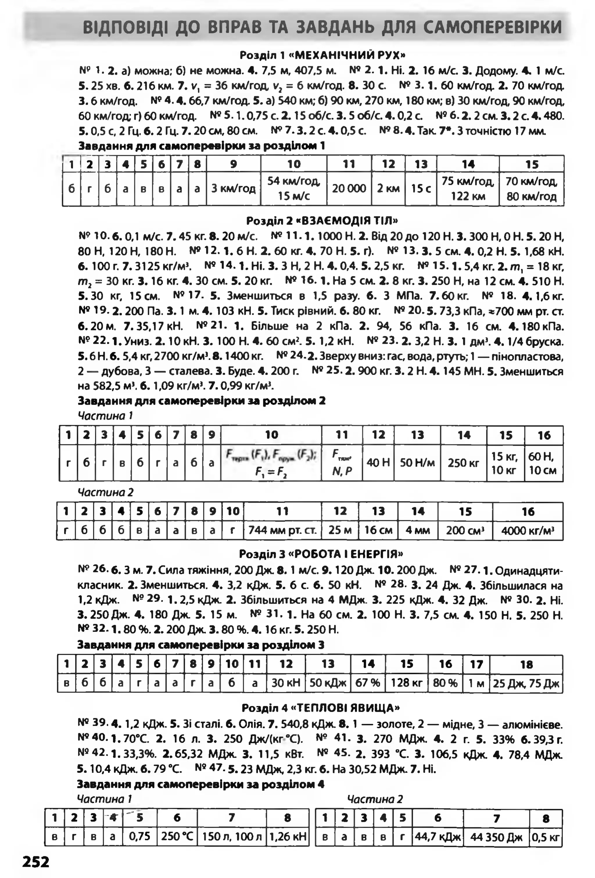 ВІДПОВІДІ ДО ВПРАВ ТА ЗАВДАНЬ ДЛЯ САМОПЕРЕВІРКИ
Розділ 1 «МЕХАНІЧНИЙ РУХ»
№ 1.2. а) можна; 6) не можна. 4. 7,5 м, 407,5 м. № 2 .1 . Ні. 2. 16 м/с. 3. Додому. 4. 1 м/с.
5 .25 хв. 6.216 км. 7. V, = 36 км/год V, = 6 км/год. 8. ЗО с. № 3.1. 60 км/год 2. 70 км/год
3.6 км/год. №4.4 .66,7 км/год 5. а) 540 км; 6) 90 км, 270 км, 180 км; в) 30 км/год, 90 км/год,
60 км/год г) 60 км/год. №5.1.0,75 с. 2 .15 об/с. 3.5 об/с. 4.0,2 с. №6 .2 .2 см. 3.2 с. 4 .480.
5.0,5 с, 2 Гц. 6.2 Гц. 7 .20 см, 80 см. №7.3.2 с. 4 .0,5 с. №8.4. Так. 7*. З точністю 17 мм.
Завдання для самоперевірки за розділом 1
1 2 3 4 5 6 7 8 9 1 0 11 1 2 13 14 15
б г 6 а В В а а 3 км/год
54 км/год
15 м/с
20 000 2 км 15с
75 км/год
122 км
70 км/год
80 км/год
Розділ 2 «ВЗАЄМОДІЯ ТІЛ»
№10.6 . 0,1 м/с. 7 .45 кг. 8 . 20 м/с. №1 1 . 1 . 1000 Н. 2. Від 20 до 120 Н. 3. 300 Н, 0 Н. 5. 20 Н,
80 Н, 120 Н, 180 Н. № 12.1. 6 Н. 2. 60 кг. 4. 70 Н. 5. г). № 13. 3. 5 см. 4. 0,2 Н. 5. 1,68 кН.
6 . 100 г. 7. 3125 кг/м3. № 1 4.1. Ні. 3. З Н, 2 Н. 4.0,4. 5. 2,5 кг. № 1S. 1 . 5,4 кг. 2./Т), = 18 кг,
т2= 30 кг. 3 .16 кг. 4. 30 см. 5. 20 кг. № 16.1. На 5 см. 2. 8 кг. 3. 250 Н, на 12 см. 4. 510 Н.
5.30 кг, 15 см. №17. 5. Зменшиться в 1,5 разу. 6 . З МПа. 7.60 кг. № 18. 4.1,6 кг.
№ 19.2 .200 Па. 3 .1 м. 4.103 кН. 5. Тиск рівний. 6. 80 кг. №20.5.73,3 кПа, *700 мм рт. ст.
6.20 м. 7.35,17 кН. №21. 1, Більше на 2 кПа. 2. 94, 56 кПа. 3. 16 см. 4.180 кПа.
№22.1. Униз. 2 .10 кН. 3. 100 Н. 4. 60 см3. 5. 1,2 кН. № 23. 2. 3,2 Н. 3. 1дм3. 4.1/4 бруска.
5.6 Н. 6.5,4 кг, 2700 кг/м3.8.1400 кг. №24.2. Зверху вниз: гас, вода, ртуть; 1— пінопластова,
2 — дубова, 3 — сталева. 3. Буде. 4.200 г. №25.2.900 кг. 3.2 Н. 4.145 МН. 5. Зменшиться
на 582,5 м3. 6.1,09 кг/м3. 7.0,99 кг/м3.
Завдання для самоперевірки за розділом 2
Частина 1
1 2 3 4 5 6 7 8 9 1 0 11 1 2 13 14 15 16
г б Г В б г а 6 а
f ,= f2
F ^
N.P
40Н 50 Н/м 250 кг
15 кг,
10 кг
60 Н,
10см
Частина 2
1 2 3 4 5 6 7 8 9 1 0 ї ї 1 2 13 14 15 16
Г 6 6 6 В а а В а Г 744 мм рт. ст. 25 м 16 см 4 мм 200 см3 4000 кг/м3
Розділ З «РОБОТА І ЕНЕРГІЯ»
№26.6. з м. 7, Сила тяжіння, 200 Дж. 8.1 м/с. 9.120 Дж. 10.200 Дж. №27. і . Одинадцяти-
класник. 2. Зменшиться. 4. 3,2 кДж. 5. 6 с. 6. 50 кН. № 28. з. 24 Дж. 4. Збільшилася на
1,2 кДж. №29. 1.2,5 кДж. 2. Збільшиться на 4 МДж. 3. 225 кДж. 4. 32 Дж. № 30. 2. Ні.
3. 250 Дж. 4. 180 Дж. 5. 15 м. № 31. 1. На 60 см. 2. 100 Н. 3. 7,5 см. 4. 150 Н. 5. 250 Н.
№32.1.80 %. 2 .200 Дж. 3.80 %. 4 .16 кг. 5. 250 Н.
Завдання для самоперевірки за розділом З
1 2 3 4 5 6 7 8 9 1 0 11 1 2 13 14 15 16 17 18
В б б а г а а г а б а 30 кН 50 кДж 67% 128 кг 80% 1м 25 Дж, 75 Дж
Розділ 4 «ТЕПЛОВІ ЯВИЩА»
№39.4 . 1,2 кДж. 5. Зі сталі. 6. Олія. 7. 540,8 кДж. 8 . 1 — золоте, 2 — мідне, 3 — алюмінієве.
№4 0 .1 .70°С. 2. 16 л. 3. 250 Дж/(кг°С). № 41. з. 270 МДж. 4. 2 г. 5. 33% 6.39,3 г.
№42.1.33,3%. 2.65,32 МДж. 3. 11,5 кВт. № 45. 2. 393 °С. 3. 106,5 кДж. 4. 78,4 МДж.
5 .10,4 кДж. 6.79 °С. N547.5 . 23 МДж, 2,3 кг. 6. На 30,52 МДж. 7. Ні.
Завдання для самоперевірки за розділом 4
Частина 1 Частина 2
1 2 3 -4- ' 5 6 7 8 1 2 3 4 5 6 7 8
В г В а 0,75 250 °С 150 л, 100л 1,26 кН В а В В г 44,7 кДж 44 350 Дж 0,5 кг
252
 