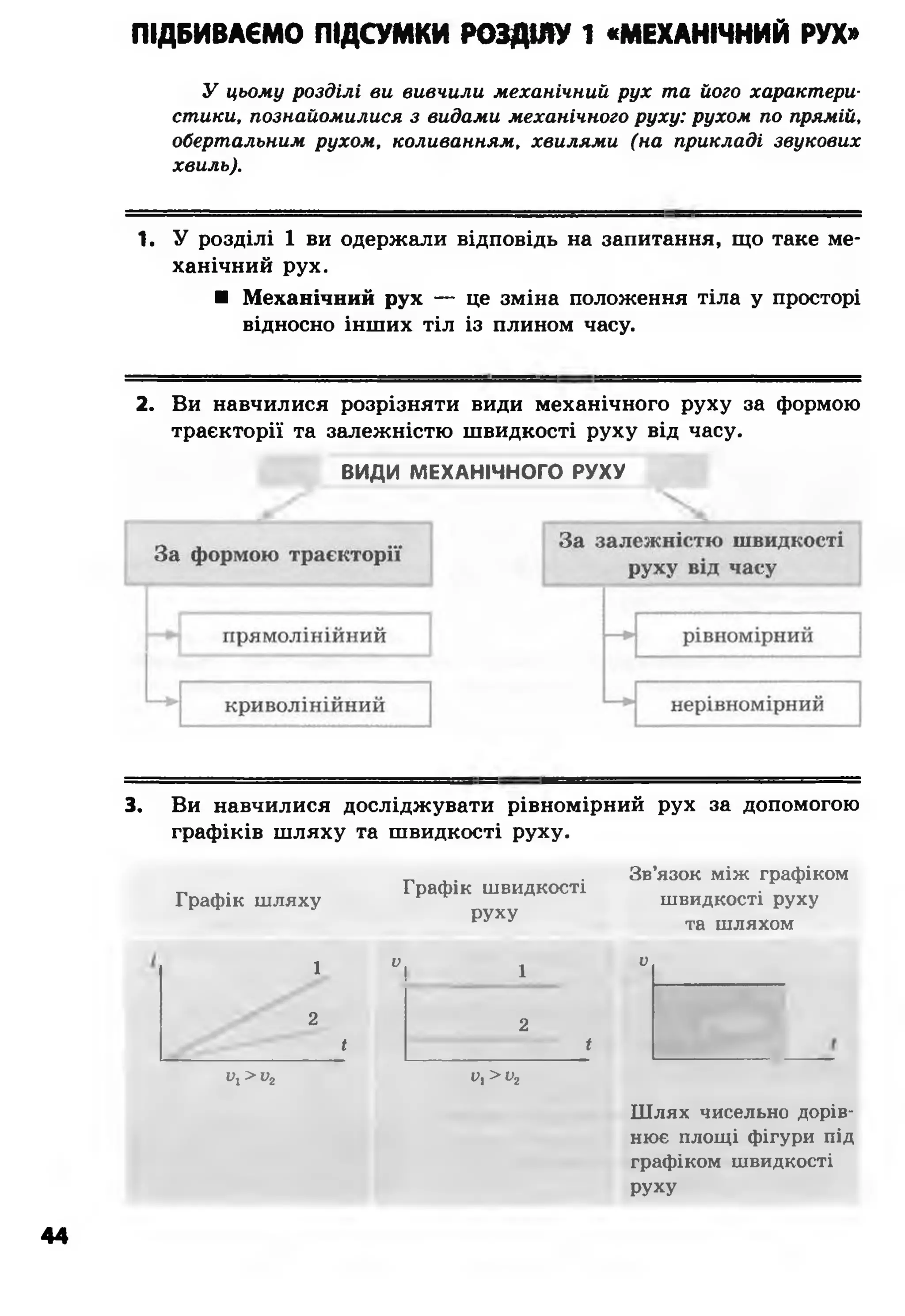 ПІДБИВАЄМО ПІДСУМКИ РОЗДІЛУ 1 «МЕХАНІЧНИЙ РУХ»
У цьому розділі ви вивчили механічний рух та його характери­
стики, познайомилися з видами механічного руху: рухом по прямій,
обертальним рухом, коливанням, хвилями (на прикладі звукових
хвиль).
1. У розділі 1 ви одержали відповідь на запитання, що таке ме­
ханічний рух.
■ Механічний рух — це зміна положення тіла у просторі
відносно інших тіл із плином часу.
2. Ви навчилися розрізняти види механічного руху за формою
траєкторії та залежністю швидкості руху від часу.
ВИДИ МЕХАНІЧНОГО РУХУ
3. Ви навчилися досліджувати рівномірний рух за допомогою
графіків шляху та швидкості руху.
Графік шляху
Графік швидкості
руху
Зв’язок між графіком
швидкості руху
та шляхом
1
V
1
V.
2
2
іі
их >і>2 и,>і>2
Шлях чисельно дорів­
нює площі фігури під
графіком швидкості
руху
44
 