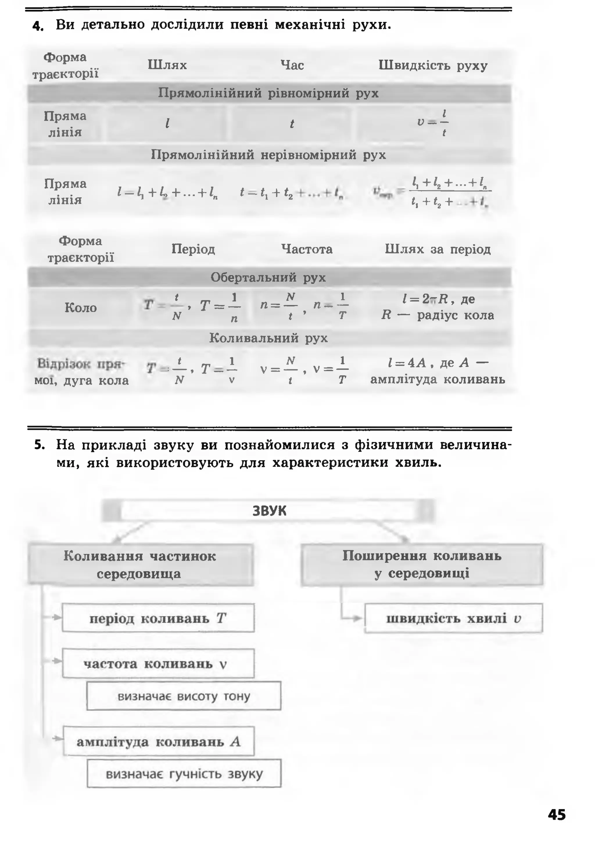 4. Ви детально дослідили певні механічні рухи.
Форма
траєкторії
Пряма
лінія
Пряма
лінія
Форма
траєкторії
Шлях Час Швидкість руху
Прямолінійний рівномірний рух
і
І / V - -
£
Прямолінійний нерівномірний рух
І, +Іг+ ...+Іп
1 - І ! + £, +... + Іп <—<1-І- <2
Період Частота
Обертальний рух
Коло
мої, дуга кола
£ гг, 1 N 1
» т = — п = -- п ——
N п £ » т
Коливальний рух
£ „, 1 N 1
:-- * Т —— V = — , V = —
N V £ т
£, -И2+
Шлях за період
І = 2 -й , де
И — радіус кола
1= 4А, це А —
амплітуда коливань
5. На прикладі звуку ви познайомилися з фізичними величина­
ми, які використовують для характеристики хвиль.
ЗВУК
Коливання частинок Поширення коливань
середовища у середовищі
45
 