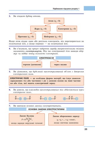 2525
Підбиваємо підсумки розділу 1
3.	 Ви згадали будову атома.
Атом (qа = 0)
Ядро (qя  0)
Протони (qп  0)
Електрони (qе  0)
Нейтрони (qн = 0)
Якщо атом віддає один або декілька електронів, він перетворюється на
позитивний йон, а  якщо отримує  — на негативний йон.
4.	 Ви з’ясували, що процес набуття заряду макроскопічними тілами
називають електризацією. Під час електризації тіло завжди одер-
жує чи віддає певну кількість електронів.
тертям (дотиком) через вплив
Електризація
5.	 Ви дізналися, що будь-який наелектризований об’єкт є  джерелом
електричного поля.
Електричне поле — це особлива форма матерії, що існує навколо
заряджених тіл або частинок і діє з деякою силою на інші частин-
ки або тіла, які мають електричний заряд
6.	 Ви довели, що взаємодія наелектризованих тіл здійснюється через
електричне поле.
F

F

F

F

F

F

1 1 12 2 2
7.	 Ви вивчили основні закони електростатики.
Закон Кулона
F k
q q
R
=
⋅1 2
2 ,
якщо заряди нерухомі точкові
Закон збереження заряду
q q q1 1 1+ + + =... const ,
якщо система замкнена
Основні Закони електростатики
 