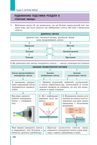 104
Розділ II. Світлові явища
Підбиваємо підсумки розділу II
«Світлові явища»
1.	 Вивчивши розділ II, ви довідалися, що ми бачимо навколишній світ зав­
дяки тому, що тіла навколо нас відбивають світло або самі є джерелами
світла.
2. Ви дізналися про закони поширення світла — закони геометричної оптики.
Закон прямолінійного
поширення світла
Закони
заломлення світла
Закони
відбивання світла
ЗАКОНИ ГЕОМЕТРИЧНОЇ ОПТИКИ
Природні
Теплові
Точкові
Штучні
Люмінесцентні
Протяжні
ДЖЕРЕЛА СВІТЛА
фізичні тіла, частинки (атоми, молекули, йони) 	
яких випромінюють світло
У прозорому однорід-
ному середовищі світло
поширюється прямолі-
нійно.
1. Промені падаючий, відбитий, заломлений,
а  також перпендикуляр, поставлений із точки
падіння променя до поверхні, на яку він падає,
лежать в одній площині.
2. Кут відбивання
дорівнює куту па-
діння:
β α
=
3. Відношення синуса кута
падіння до синуса кута за-
ломлення для двох даних
середовищ є величиною
незмінною:
sin
sin
α
γ
= =
n
v
v
1
2
a
g
a  g
Вакуум
Речовина
Наслідок прямолі-
нійного поширення
світла — утворення
тіні.
a b
Причина заломлення світла: зміна
швидкості поширення світла в разі пере-
ходу з одного середовища в інше.
Чим менша швидкість світла
в середовищі, тим більшою є
оптична густина середовища.
Право для безоплатного розміщення підручника в мережі Інтернет має
Міністерство освіти і науки України http://mon.gov.ua/ та Інститут модернізації змісту освіти https://imzo.gov.ua
 