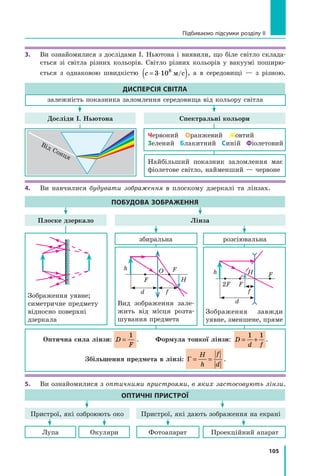 105
Підбиваємо підсумки розділу II
3.	 Ви ознайомилися з дослідами І. Ньютона і виявили, що біле світло склада-
ється зі світла різних кольорів. Світло різних кольорів у вакуумі поширю-
ється з однаковою швидкістю c = ⋅
( )
3 108
м/с , а в середовищі — з різною.
Досліди І. Ньютона
Плоске дзеркало
Спектральні кольори
Лінза
ДИСПЕРСІЯ СВІТЛА
ПОБУДОВА ЗОБРАЖЕННЯ
залежність показника заломлення середовища від кольору світла
Червоний  Оранжевий  Жовтий
Зелений   Блакитний   Синій  Фіолетовий
Найбільший показник заломлення має
фіолетове світло, найменший — червоне
збиральна
Вид зображення зале-
жить від місця розта-
шування предмета
Зображення уявне;
симетричне предмету
відносно поверхні
дзеркала
Зображення завжди
уявне, зменшене, пряме
Оптична сила лінзи: D
F
=
1
.       Формула тонкої лінзи: D
d f
= +
1 1
.
Збільшення предмета в лінзі: Γ = =
H
h
f
d
.
розсіювальна
Пристрої, які озброюють око Пристрої, які дають зображення на екрані
ОПТИЧНІ ПРИСТРОЇ
Лупа Окуляри Фотоапарат Проекційний апарат
Від Сонця
4.	 Ви навчилися будувати зображення в плоскому дзеркалі та лінзах.
5.	 Ви ознайомилися з оптичними пристроями, в яких застосовують лінзи.
H
h
d
f
F
F
2F
O F
F
F H
h
d f
Право для безоплатного розміщення підручника в мережі Інтернет має
Міністерство освіти і науки України http://mon.gov.ua/ та Інститут модернізації змісту освіти https://imzo.gov.ua
 