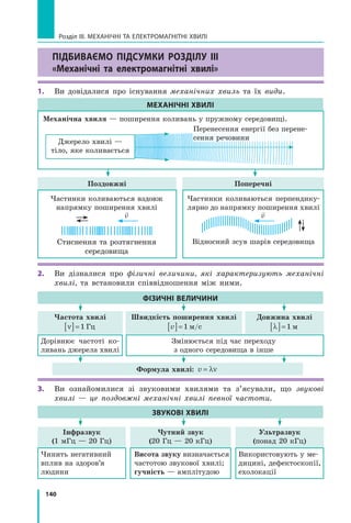 140
Розділ III. МЕХАНІЧНІ ТА ЕЛЕКТРОМАГНІТНІ ХВИЛІ
Підбиваємо підсумки розділу III
«Механічні та електромагнітні хвилі»
1.	 Ви довідалися про існування механічних хвиль та їх види.
Поздовжні Поперечні
Швидкість поширення хвилі
v
[ ]= 1 м с
/
Чутний звук
(20 Гц — 20 кГц)
Формула хвилі: v = λν
Частота хвилі
ν
[ ]= 1 Гц
Інфразвук
(1 мГц — 20 Гц)
Довжина хвилі
λ
[ ]= 1 м
Ультразвук
(понад 20 кГц)
МЕХАНІЧНІ ХВИЛІ
ФІЗИЧНІ ВЕЛИЧИНИ
ЗВУКОВІ ХВИЛІ
Частинки коливаються вздовж 	
напрямку поширення хвилі

v
Стиснення та розтягнення 	
середовища
Дорівнює частоті ко-
ливань джерела хвилі
Чинить негативний
вплив на здоров’я
людини
Використовують у ме-
дицині, дефектоскопії,
ехолокації
Висота звуку визначається
частотою звукової хвилі;
гучність — амплітудою
Змінюється під час переходу 	
з одного середовища в інше
Частинки коливаються перпендику-
лярно до напрямку поширення хвилі

v
Відносний зсув шарів середовища
Механічна хвиля — поширення коливань у пружному середовищі.
Джерело хвилі —
тіло, яке коливається
2.	 Ви дізналися про фізичні величини, які характеризують механічні
хвилі, та встановили співвідношення між ними.
3.	 Ви ознайомилися зі звуковими хвилями та з’ясували, що звукові
хвилі — це поздовжні механічні хвилі певної частоти.
Перенесення енергії без перене-
сення речовини
Право для безоплатного розміщення підручника в мережі Інтернет має
Міністерство освіти і науки України http://mon.gov.ua/ та Інститут модернізації змісту освіти https://imzo.gov.ua
 