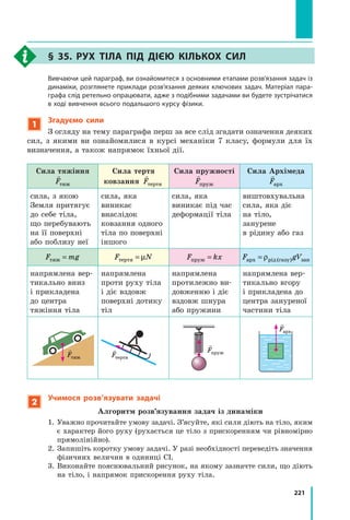 221
§ 35. Рух тіла під дією кількох сил
	 Вивчаючи цей параграф, ви ознайомитеся з основними етапами розв’язання задач із
динаміки, розглянете приклади розв’язання деяких ключових задач. Матеріал пара-
графа слід ретельно опрацювати, адже з подібними задачами ви будете зустрічатися
в ході вивчення всього подальшого курсу фізики.
1
Згадуємо сили
З огляду на тему параграфа перш за все слід згадати означення деяких
сил, з якими ви ознайомилися в курсі механіки 7 класу, формули для їх
визначення, а також напрямок їхньої дії.
Сила тяжіння

Fтяж
Сила тертя
ковзання

Fтертя
Сила пружності

Fпруж
Сила Архімеда

Fарх
сила, з якою
Земля притягує
до себе тіла, 	
що перебувають
на її поверхні
або поблизу неї
сила, яка 	
виникає 	
внаслідок 	
ковзання одного
тіла по поверхні
іншого
сила, яка 	
виникає під час
деформації тіла
виштовхувальна
сила, яка діє 	
на тіло, 	
занурене 	
в рідину або газ
F mg
тяж = F N
тертя = µ F kx
пруж = F gV
арх рід газу зан
= ρ ( )
напрямлена вер-
тикально вниз 	
і прикладена 	
до центра 	
тяжіння тіла
напрямлена
проти руху тіла
і діє вздовж 	
поверхні дотику
тіл
напрямлена
протилежно ви-
довженню і діє
вздовж шнура
або пружини
напрямлена вер-
тикально вгору
і прикладена до
центра зануреної
частини тіла

Fтяж

Fтертя

Fпруж

Fарх
2
Учимося розв’язувати задачі
Алгоритм розв’язування задач із динаміки
1. 
Уважно прочитайте умову задачі. З’ясуйте, які сили діють на тіло, яким
є характер його руху (рухається це тіло з прискоренням чи рівномірно
прямолінійно).
2. 
Запишіть коротку умову задачі. У разі необхідності переведіть значення
фізичних величин в одиниці СІ.
3. 
Виконайте пояснювальний рисунок, на якому зазначте сили, що діють
на тіло, і напрямок прискорення руху тіла.
Право для безоплатного розміщення підручника в мережі Інтернет має
Міністерство освіти і науки України http://mon.gov.ua/ та Інститут модернізації змісту освіти https://imzo.gov.ua
 