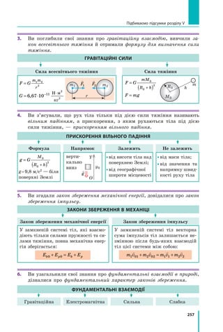 257
Формула
Гравітаційна
Залежить
Сильна
Напрямок
Електромагнітна
Закон збереження механічної енергії Закон збереження імпульсу
Не залежить
Слабка
ГРАВІТАЦІЙНІ СИЛИ
ПРИСКОРЕННЯ ВІЛЬНОГО ПАДІННЯ
ФУНДАМЕНТАЛЬНІ ВЗАЄМОДІЇ
ЗАКОНИ ЗБЕРЕЖЕННЯ В МЕХАНІЦІ
У замкненій системі тіл, які взаємо-
діють тільки силами пружності та си-
лами тяжіння, повна механічна енер-
гія зберігається:
E E E E
k p k p
0 0
+ = +
У замкненій системі тіл векторна
сума імпульсів тіл залишається не-
змінною після будь-яких взаємодій
тіл цієї системи між собою:
m v m v m v m v
1 01 2 02 1 1 2 2
   
+ = +
g G
M
R h
=
( )
+
З
З
2
g = 9,8 м/с2 — біля
поверхні Землі
 
від висоти тіла над
поверхнею Землі;
 
від географічної
широти місцевості
верти-	
кально
вниз
 
від маси тіла;
 
від значення та
напрямку швид-
кості руху тіла
3.	 Ви поглибили свої знання про гравітаційну взаємодію, вивчили за-
кон всесвітнього тяжіння й отримали формулу для визначення сили
тяжіння.  
4.	 Ви з’ясували, що рух тіла тільки під дією сили тяжіння називають
вільним падінням, а прискорення, з яким рухаються тіла під дією
сили тяжіння, — прискоренням вільного падіння.
5.	 Ви згадали закон збереження механічної енергії, довідалися про закон
збереження імпульсу.
6.	 Ви узагальнили свої знання про фундаментальні взаємодії в природі,
дізналися про фундаментальний характер законів збереження.
F G
m m
r
= 1 2
2
G = ⋅ − ⋅
6 67 10 11
2
2
,
Н м
кг
F G
mM
R h
=
( )
+
З
З
2
F mg
=

g
Сила всесвітнього тяжіння Сила тяжіння
m2
m1
r

F1

F2
h
Rз
Mз
m
O
Y
y0
Підбиваємо підсумки розділу V
Право для безоплатного розміщення підручника в мережі Інтернет має
Міністерство освіти і науки України http://mon.gov.ua/ та Інститут модернізації змісту освіти https://imzo.gov.ua
 