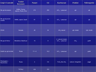 Me ujë në presion
SHBA, Franca,
Japona, Rusia, Kina
273 253 UO 2 i pasuruar ujë ujë
Me ujë shumë të
nxehtë
SHBA, Japoni, Suedi 81 76 UO 2 i pasuruar ujë ujë
CDUK Kanada 48 24 UO2 natural ujë i rëndë Ujë i rëndë
Me gaz të ftohur Mbretëria e Bashkuar 15 8
U natural (metal),
UO 2 i pasuruar CO2 grafit
Grafiti me ujë te lehtë Rusia 11 + 4 10.2 UO 2 i pasuruar ujë grafit
Përshpejtim i
Neutroneve
Rusia 2 0.6 PuO2 dhe UO2 natrium i lëngshëm asgjë
TOTALI 434 372
 