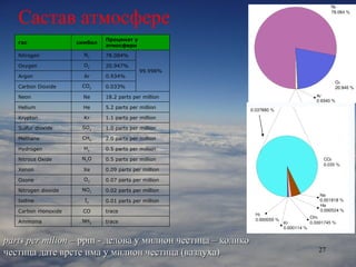 Састав атмосфере parts per milion  – ppm -  делова у милион честица  –  колико честица дате врсте има у милион честица (ваздуха) гас симбол Проценат у атмосфери Nitrogen N 2 78.084% 99.998% Oxygen O 2 20.947% Argon Ar 0.934% Carbon Dioxide CO 2 0.033% Neon Ne 18.2 parts per million Helium He 5.2 parts per million Krypton Kr 1.1 parts per million Sulfur dioxide SO 2 1.0 parts per million Methane CH 4 2.0 parts per million Hydrogen H 2 0.5 parts per million Nitrous Oxide N 2 O 0.5 parts per million Xenon Xe 0.09 parts per million Ozone O 3 0.07 parts per million Nitrogen dioxide NO 2 0.02 parts per million Iodine I 2 0.01 parts per million Carbon monoxide CO trace Ammonia NH 3 trace 