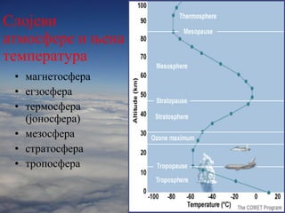 магнетосфера егзосфера   термосфера  ( јоносфера ) мезосфера стратосфера   тропосфера Слојеви атмосфере и њена температура 
