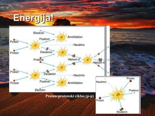 Energija!
Proton-protonski ciklus (p-p)
 