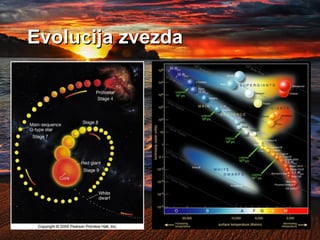 Evolucija zvezda
 
