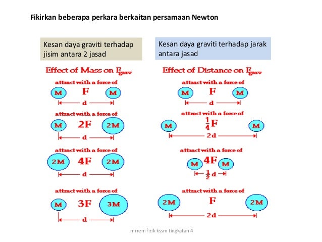 Fizik Kssm H Ukum Graviti Universal Newton