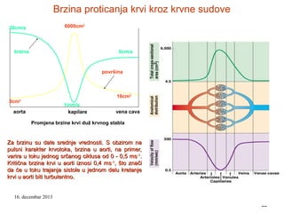 Brzina proticanja krvi kroz krvne sudove
6000cm2

30cm/s

brzina

5cm/s

površina

3cm

18cm2

2

1mm/s
kapilare

aorta

vena cava

Promjena brzine krvi duž krvnog stabla

Za brzinu su date srednje vrednosti. S obzirom na
pulsni karakter krvotoka, brzina u aorti, na primer,
varira u toku jednog srčanog ciklusa od 0 - 0,5 ms-1.
Kritična brzina krvi u aorti iznosi 0,4 ms-1, što znači
da će u toku trajanja sistole u jednom delu kretanje
krvi u aorti biti turbulentno.
16. decembar 2013

22
22

 