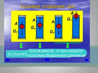 Условие плавания тел
Если А меньше GT , то тело тонетЕсли А больше GT , то тело всплывает
Если А равна GT , то тело находится
в состоянии безразличного равновесия
 