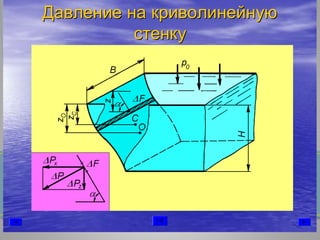 ДавлениеДавление нана криволинейнуюкриволинейную
стенкустенку
 