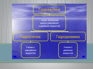Гидравлика
- наука, изучающая
законы равновесия
и движения жидкостей
Гидростатика Гидродинамика
Учение о
движении
жидкостей
Учение о
равновесии
жидкостей
 