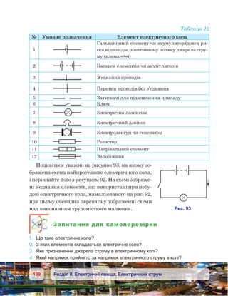 138 Розділ ІІ. Електричні явища. Електричний струм
Таблиця 12
№ Умовне позначення Елемент електричного кола
1
Гальванічний елемент чи акумулятор (довга ри-
ска відповідає позитивному полюсу джерела стру-
му (клема «+»))
2 Батарея елементів чи акумуляторів
3 З’єднання проводів
4 Перетин проводів без з’єднання
5 Затискачі для підключення приладу
6 Ключ
7 Електрична лампочка
8 Електричний дзвінок
9 Електродвигун чи генератор
10 Резистор
11 Нагрівальний елемент
12 Запобіжник
Подивіться уважно на рисунок 93, на якому зо-
бражена схема найпростішого електричного кола,
і порівняйте його з рисунком 92. На схемі зображе-
ні з’єднання елементів, які використані при побу-
дові електричного кола, намальованого на рис. 92,
при цьому очевидна перевага у зображенні схеми
над виконанням трудомісткого малюнка.
Запитання для самоперевірки
1.	 Що таке електричне коло?
2.	 З яких елементів складається електричне коло?
3.	 Яке призначення джерела струму в електричному колі?
4.	 Який напрямок прийнято за напрямок електричного струму в колі?
 