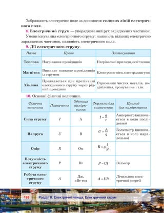 198 Розділ ІІ. Електричні явища. Електричний струм
Зображають електричне поле за допомогою силових ліній електрич-
ного поля.
8. Електричний струм — упорядкований рух заряджених частинок.
Умови існування електричного струму: наявність вільних електрично
заряджених частинок, наявність електричного поля.
9. Дії електричного струму.
Назва Прояв Застосування
Теплова Нагрівання провідників Нагрівальні прилади, освітлення
Магнітна
Виникає навколо провідників
із струмом
Електромагніти, електродвигуни
Хімічна
Проявляється при протіканні
електричного струму через рід-
кий провідник
Отримання чистих металів, по-
сріблення, хромування і т.ін.
10. Основні фізичні величини.
Фізична
величина
Позначення
Одиниця
вимірю­
вання
Формула для
визначення
Прилад
для вимірювання
Сила струму I А
I
q
t
=
Амперметр (включа-
ється в коло послі-
довно)
Напруга U В
U
A
q
= Вольтметр (включа-
ється в коло пара-
лельно)
Опір R Ом
R
l
S
= ρ
Потужність
електричного
струму
Р Вт P UI= Ватметр
Робота елек-
тричного
струму
А
Дж,
кВт·год
A UIt=
Лічильник елек-
тричної енергії
 
