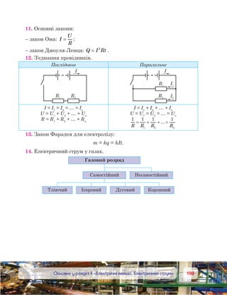 199199Основне у розділі ІІ «Електричні явища. Електричний струм»
11. Основні закони:
– закон Ома: I
U
R
= ;
– закон Джоуля-Ленца: Q I Rt= 2
.
12. З’єднання провідників.
Послідовне Паралельне
I = I1
 = I2
 = … = In
U = U1
 + U2
 + … + Un
R = R1
 + R2
 + … + Rn
I = I1
 + I2
 + … + In
U = U1
 = U2
 = … = Un
1 1 1 1
1 2R R R Rn
= + + +...
13. Закон Фарадея для електролізу:
m = kq = kIt.
14. Електричний струм у газах.
 