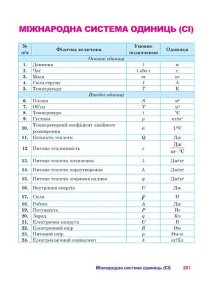 201Міжнародна система одиниць (СІ)
МІЖНАРОДНА СИСТЕМА ОДИНИЦЬ (СІ)
№
п/п
Фізична величина
Умовне
позначення
Одиниця
Основні одиниці
1. Довжина l м
2. Час t або t с
3. Маса m кг
4. Сила струму І А
5. Температура T K
Похідні одиниці
6. Площа S м2
7. Об’єм V м3
8. Температура t ºC
9. Густина r кг/м3
10.
Температурний коефіцієнт лінійного 	
розширення
a 1/ºС
11. Кількість теплоти Q Дж
12 Питома теплоємність c
Д
C⋅°
13. Питома теплота плавлення λ Дж/кг
14. Питома теплота пароутворення L Дж/кг
15. Питома теплота згоряння палива q Дж/кг
16. Внутрішня енергія U Дж
17. Сила

F Н
18. Робота A Дж
19. Потужність P Вт
20. Заряд q Кл
21. Електрична напруга U В
22. Електричний опір R Ом
23. Питомий опір ρ Ом·м
24. Електрохімічний еквівалент k кг/Кл
 