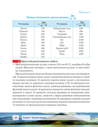 36 Розділ І. Теплові явища
Таблиця 4
Питома теплоємність деяких речовин,
Д
°C⋅
Речовина c,
Д
°C⋅
Речовина c,
Д
°C⋅
Золото
Свинець
Олово
Срібло
Латунь
Мідь
Цинк
Залізо
Сталь
Чавун
Графіт
130
140
230
250
380
380
380
460
500
540
750
Лабораторне скло
Цегла
Алюміній
Соняшникова олія
Гас
Лід
Ефір
Дерево (дуб)
Спирт
Вода
840
880
920
1700
2100
2100
2350
2400
2500
4200
6	 Приклад розв’язування задачі.
 Щоб нагріти металеву кульку з масою 110 г на 94 °С, потрібно 9,5 кДж
енергії. Визначте матеріал, з якого виготовлена кулька, та його пито-
му теплоємність.
При розв’язуванні задачі необхідно виконувати наступну послідовність
дій: 1) проаналізувати умову задачі, визначити відомі величини та знай-
ти невідому величину; 2) записати коротко умову задачі в систематизо-
ваному вигляді та перевести значення величин в СІ; 3) вибудувати ма-
тематичну модель фізичної задачі, записати рівняння, що відповідають
фізичній моделі задачі; 4) враховати конкретні умови фізичної ситуації,
описаної в задачі; 5) привести загальні рівняння до конкретних умов,
відтворених в умові задачі, записати у формі рівняння співвідношення
між невідомими і відомими величинами; 6) перевірити одиниці шуканої
величини та чисельно розв’язати рівняння відносно невідомої величини;
7) записати та проаналізувати отриману відповідь.
 