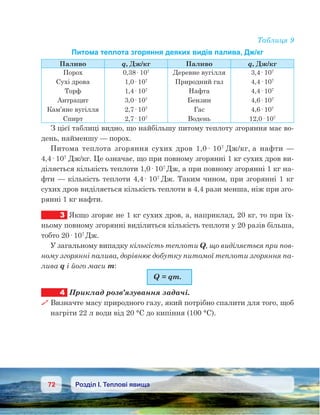 72 Розділ І. Теплові явища
Таблиця 9
Питома теплота згоряння деяких видів палива, Дж/кг
Паливо q, Дж/кг Паливо q, Дж/кг
Порох
Cухі дрова
Торф
Антрацит
Кам’яне вугілля
Спирт
0,38· 107
1,0· 107
1,4· 107
3,0· 107
2,7· 107
2,7· 107
Деревне вугілля
Природний газ
Нафта
Бензин
Гас
Водень
3,4· 107
4,4· 107
4,4· 107
4,6· 107
4,6· 107
12,0· 107
З цієї таблиці видно, що найбільшу питому теплоту згоряння має во-
день, найменшу — порох.
Питома теплота згоряння сухих дров 1,0· 107
Дж/кг, а  нафти —
4,4· 107
 Дж/кг. Це означає, що при повному згорянні 1 кг сухих дров ви-
діляється кількість теплоти 1,0· 107
Дж, а при повному згорянні 1 кг на-
фти — кількість теплоти 4,4· 107
Дж. Таким чином, при згорянні 1 кг
сухих дров виділяється кількість теплоти в 4,4 рази менша, ніж при зго-
рянні 1 кг нафти.
3.	Якщо згоряє не 1 кг сухих дров, а, наприклад, 20 кг, то при їх-
ньому повному згорянні виділиться кількість теплоти у 20 разів більша,
тобто 20· 107
Дж.
У загальному випадку кількість теплоти Q, що виділяється при пов-
ному згорянні палива, дорівнює добутку питомої теплоти згоряння па-
лива q і його маси m:
Q = qm.
4	 Приклад розв’язування задачі.
 Визначте масу природного газу, який потрібно спалити для того, щоб
нагріти 22 л води від 20 °С до кипіння (100 °С).
 