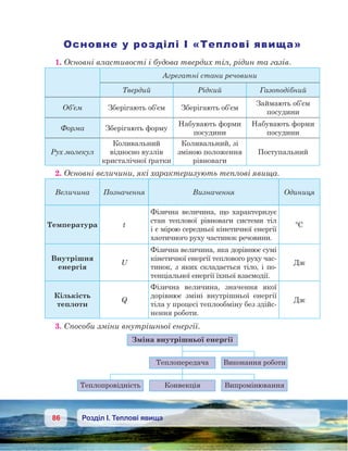 86 Розділ І. Теплові явища
Основне у розділі І «Теплові явища»
1. Основні властивості і будова твердих тіл, рідин та газів.
Агрегатні стани речовини
Твердий Рідкий Газоподібний
Об’єм Зберігають об’єм Зберігають об’єм
Займають об’єм 	
посудини
Форма Зберігають форму
Набувають форми
посудини
Набувають форми
посудини
Рух молекул
Коливальний
відносно вузлів
кристалічної ґратки
Коливальний, зі
зміною положення
рівноваги
Поступальний
2. Основні величини, які характеризують теплові явища.
Величина Позначення Визначення Одиниця
Температура t
Фізична величина, що характеризує
стан теплової рівноваги системи тіл
і є мірою середньої кінетичної енергії
хаотичного руху частинок речовини.
ºС
Внутрішня
енергія
U
Фізична величина, яка дорівнює сумі
кінетичної енергії теплового руху час-
тинок, з яких складається тіло, і по-
тенціальної енергії їхньої взаємодії.
Дж
Кількість
теплоти
Q
Фізична величина, значення якої
дорівнює зміні внутрішньої енергії
тіла у процесі теплообміну без здійс-
нення роботи.
Дж
3. Способи зміни внутрішньої енергії.
 