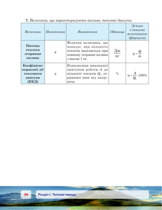 88 Розділ І. Теплові явища
7. Величини, що характеризують паливо, теплові двигуни.
Величина Позначення Визначення Одиниця
Зв’язок
з іншими
величинами
(формула)
Питома
теплота
згоряння
палива
q
Фізична величина, що
показує, яка кількість
теп­лоти виділяється при
повному згорянні палива
з масою 1 кг.
Д
q
Q
m
=
Коефіцієнт
корисної дії
теплового
двигуна
(ККД)
η
Відношення виконаної
двигуном роботи А до
кількості теплоти Q1
, от-
риманої ним від нагрі-
вача.
%
η = ⋅
A
Q1
100%
 