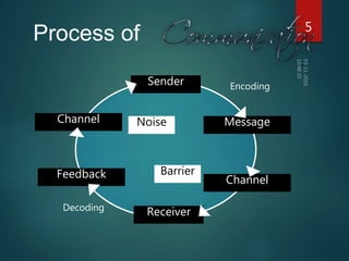 Sender
Channel
Receiver
Feedback
Channel
Encoding
Decoding
MessageNoise
Barrier
Process of 5
 