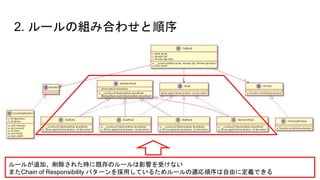 2. ルールの組み合わせと順序
ルールが追加、削除された時に既存のルールは影響を受けない
またChain of Responsibility パターンを採用しているためルールの適応順序は自由に定義できる
 