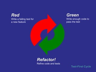 Red
Write a failing test for
a new feature
Green
Write enough code to
pass the test
Refactor!
Refine code and tests
Test-First Cycle
 