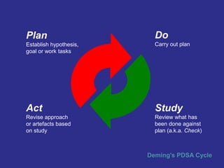 Plan
Establish hypothesis,
goal or work tasks
Do
Carry out plan
Study
Review what has
been done against
plan (a.k.a. Check)
Act
Revise approach
or artefacts based
on study
Deming's PDSA Cycle
 
