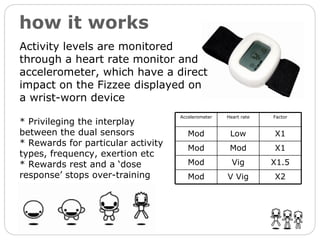 how it works Activity levels are monitored through a heart rate monitor and accelerometer, which have a direct impact on the Fizzee displayed on a wrist-worn device * Privileging the interplay between the dual sensors * Rewards for particular activity types, frequency, exertion etc * Rewards rest and a ‘dose response’ stops over-training Accelerometer Heart rate Factor Mod Low X1 Mod Mod X1 Mod Vig X1.5 Mod V Vig X2 