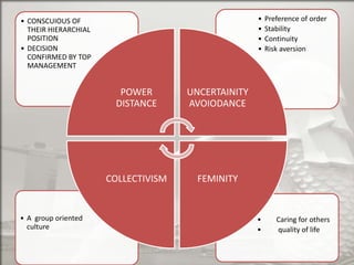 •
•
•
•

• CONSCUIOUS OF
THEIR HIERARCHIAL
POSITION
• DECISION
CONFIRMED BY TOP
MANAGEMENT

POWER
DISTANCE

• A group oriented
culture

UNCERTAINITY
AVOIODANCE

COLLECTIVISM

Preference of order
Stability
Continuity
Risk aversion

FEMINITY

•
•

Caring for others
quality of life

 