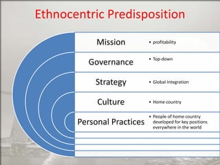 Ethnocentric Predisposition
Mission
Governance

Strategy
Culture
Personal Practices

• profitability
• Top-down

• Global Integration

• Home country
• People of home country
developed for key positions
everywhere in the world

 