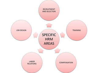 RECRUITMENT
AND SELECTION

JOB DESIGN

TRAINING

SPECIFIC
HRM
AREAS

LABOR
RELATIONS

COMPENSATION

 