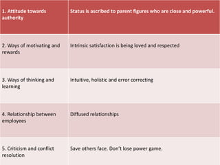 1. Attitude towards
authority

Status is ascribed to parent figures who are close and powerful.

2. Ways of motivating and
rewards

Intrinsic satisfaction is being loved and respected

3. Ways of thinking and
learning

Intuitive, holistic and error correcting

4. Relationship between
employees

Diffused relationships

5. Criticism and conflict
resolution

Save others face. Don’t lose power game.

 