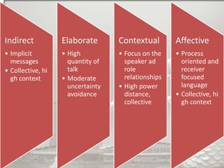 Indirect

Elaborate

Contextual

Affective

• Implicit
messages
• Collective, hi
gh context

• High
quantity of
talk
• Moderate
uncertainty
avoidance

• Focus on the
speaker ad
role
relationships
• High power
distance,
collective

• Process
oriented and
receiver
focused
language
• Collective, hi
gh context

 