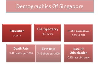 Demographics Of Singapore

Population

Life Expectancy

Health Expenditure

83.75 yrs

3.9% of GDP

Death Rate

Birth Rate

3.41 deaths per 1000

7.72 births per 1000

Rate Of
Urbanization

5.26 m

0.9% rate of change

 