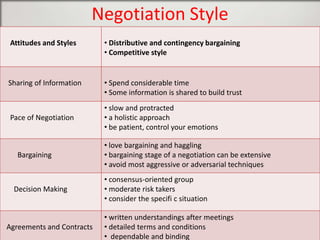 Negotiation Style
Attitudes and Styles

• Distributive and contingency bargaining
• Competitive style

Sharing of Information

• Spend considerable time
• Some information is shared to build trust

Pace of Negotiation

Bargaining

Decision Making

Agreements and Contracts

• slow and protracted
• a holistic approach
• be patient, control your emotions
• love bargaining and haggling
• bargaining stage of a negotiation can be extensive
• avoid most aggressive or adversarial techniques
• consensus-oriented group
• moderate risk takers
• consider the specifi c situation
• written understandings after meetings
• detailed terms and conditions
• dependable and binding

 