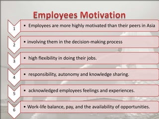1

2

3

4

5

6

• Employees are more highly motivated than their peers in Asia

• involving them in the decision-making process
• high flexibility in doing their jobs.

• responsibility, autonomy and knowledge sharing.
• acknowledged employees feelings and experiences.

• Work-life balance, pay, and the availability of opportunities.

 