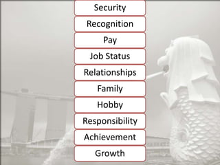 Security

Recognition
Pay
Job Status

Relationships
Family
Hobby

Responsibility
Achievement
Growth

 