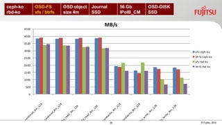 29 © Fujitsu 2014
0
500
1000
1500
2000
2500
3000
3500
4000
4500
MB/s
xfs ceph-ko
btrfs ceph-ko
xfs rbd-ko
btrfs rbd-ko
ceph-ko
rbd-ko
OSD-FS
xfs / btrfs
OSD object
size 4m
Journal
SSD
56 Gb
IPoIB_CM
OSD-DISK
SSD
 