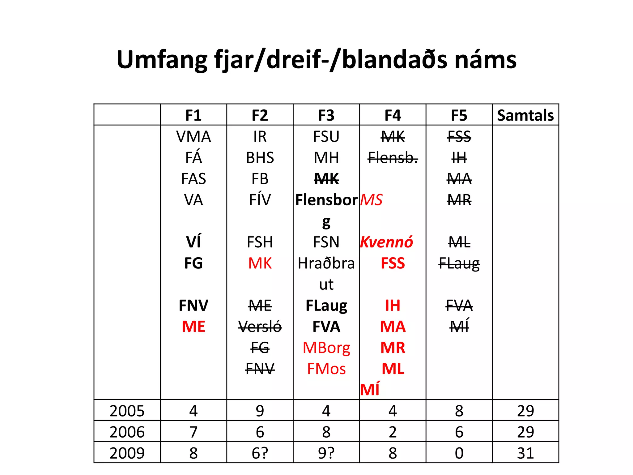 Umfang fjar/dreif-/blandaðs náms
        F1     F2       F3       F4     F5      Samtals
       VMA     IR      FSU      MK      FSS
        FÁ    BHS      MH     Flensb.    IH
       FAS     FB      MK               MA
        VA    FÍV   Flensbor MS         MR
                         g
       VÍ     FSH      FSN Kvennó        ML
       FG     MK Hraðbra FSS            FLaug
                        ut
       FNV    ME      FLaug      IH     FVA
       ME    Versló    FVA      MA      MÍ
               FG    MBorg      MR
              FNV     FMos      ML
                             MÍ
2005    4       9        4        4      8        29
2006    7       6        8        2      6        29
2009    8      6?       9?        8      0        31
 