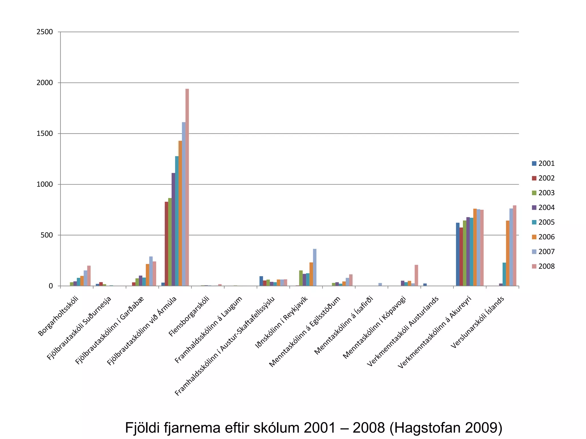 2500




2000




1500


                                                                   2001
                                                                   2002
1000
                                                                   2003
                                                                   2004
                                                                   2005
 500                                                               2006
                                                                   2007
                                                                   2008

   0




       Fjöldi fjarnema eftir skólum 2001 – 2008 (Hagstofan 2009)
 