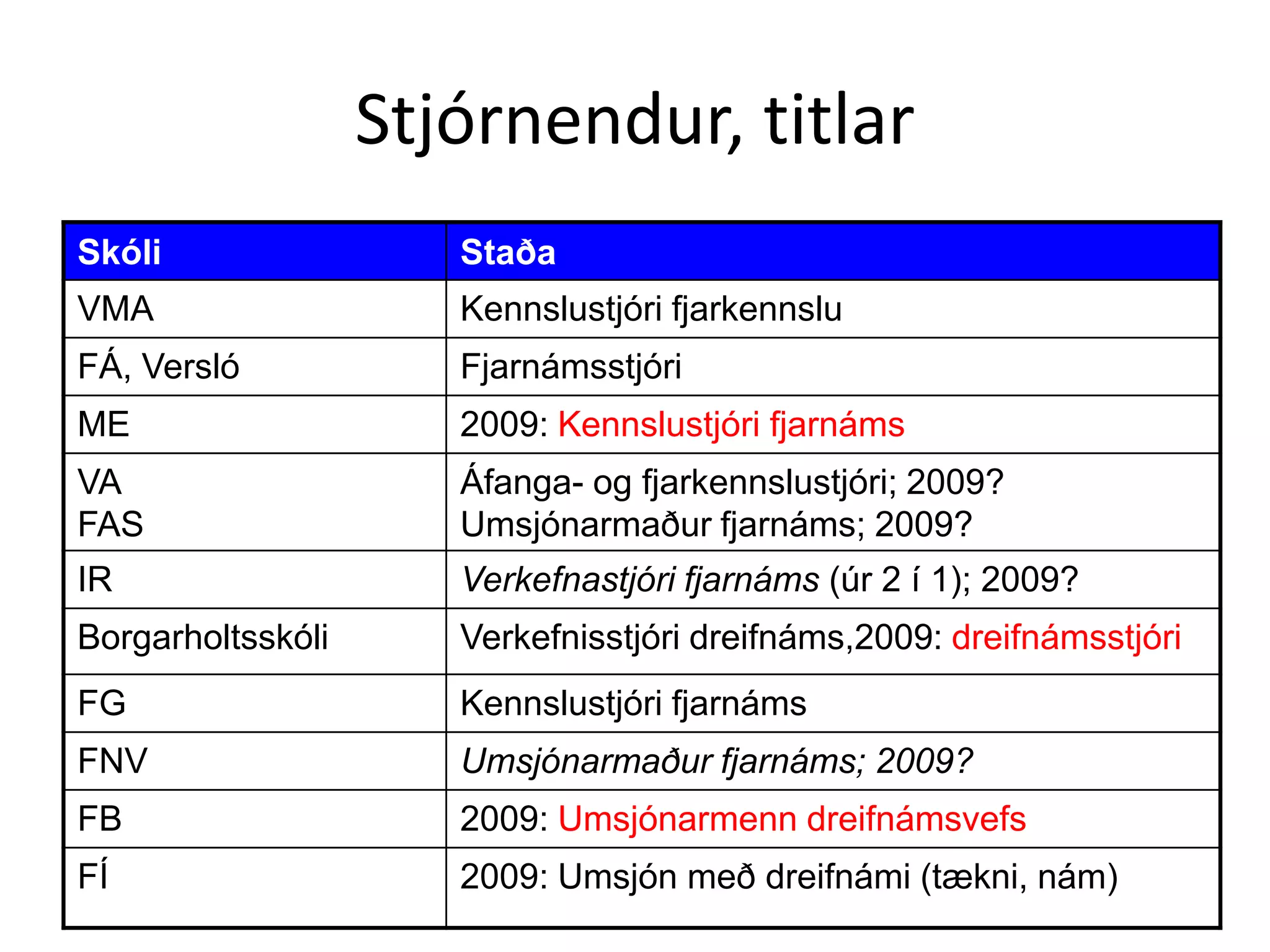 Stjórnendur, titlar
Skóli                 Staða
VMA                   Kennslustjóri fjarkennslu
FÁ, Versló            Fjarnámsstjóri
ME                    2009: Kennslustjóri fjarnáms
VA                    Áfanga- og fjarkennslustjóri; 2009?
FAS                   Umsjónarmaður fjarnáms; 2009?
IR                    Verkefnastjóri fjarnáms (úr 2 í 1); 2009?
Borgarholtsskóli      Verkefnisstjóri dreifnáms,2009: dreifnámsstjóri
FG                    Kennslustjóri fjarnáms
FNV                   Umsjónarmaður fjarnáms; 2009?
FB                    2009: Umsjónarmenn dreifnámsvefs
FÍ                    2009: Umsjón með dreifnámi (tækni, nám)
 