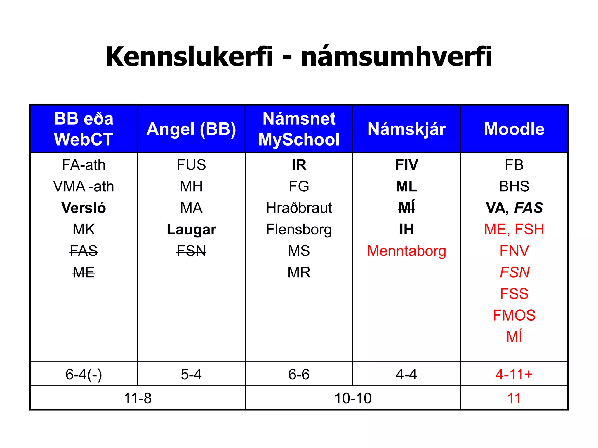 Kennslukerfi - námsumhverfi

BB eða                     Námsnet
              Angel (BB)                   Námskjár     Moodle
WebCT                      MySchool
 FA-ath            FUS         IR             FIV          FB
VMA -ath           MH         FG              ML          BHS
 Versló             MA     Hraðbraut          MÍ        VA, FAS
  MK              Laugar   Flensborg          IH        ME, FSH
  FAS              FSN        MS           Menntaborg     FNV
  ME                          MR                          FSN
                                                          FSS
                                                         FMOS
                                                           MÍ

 6-4(-)            5-4        6-6              4-4       4-11+
           11-8                        10-10              11
 