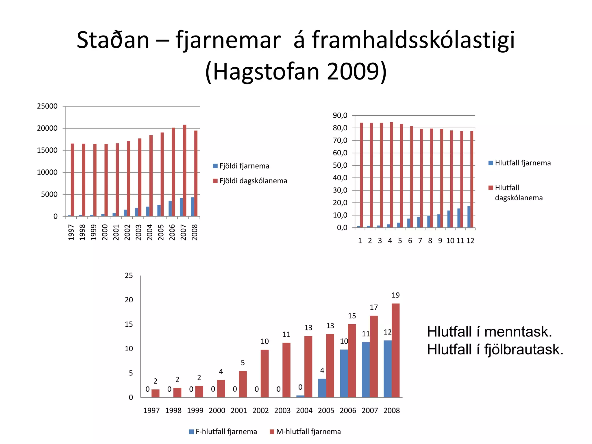 Staðan – fjarnemar á framhaldsskólastigi
                    (Hagstofan 2009)
25000
                                                                                         90,0
20000                                                                                    80,0
                                                                                         70,0
15000                                                                                    60,0
                                             Fjöldi fjarnema                             50,0                                        Hlutfall fjarnema
10000
                                             Fjöldi dagskólanema                         40,0
                                                                                         30,0                                        Hlutfall
 5000                                                                                                                                dagskólanema
                                                                                         20,0
    0                                                                                    10,0
                                                                                             0,0
        1997
        1998
        1999
        2000
        2001
        2002
        2003
        2004
        2005
        2006
        2007
        2008




                                                                                                        1 2 3 4 5 6 7 8 9 10 11 12



            25

                                                                                                                19
            20
                                                                                                          17
                                                                                                   15
            15                                                                 13       13
                                                             10
                                                                      11
                                                                                             10
                                                                                                        11     12      Hlutfall í menntask.
            10                                                                                                         Hlutfall í fjölbrautask.
                                                     5
             5                               4                                      4
                     2       2       2
                 0       0       0       0       0       0        0        0
             0
                 1997 1998 1999 2000 2001 2002 2003 2004 2005 2006 2007 2008

                                     F-hlutfall fjarnema          M-hlutfall fjarnema
 