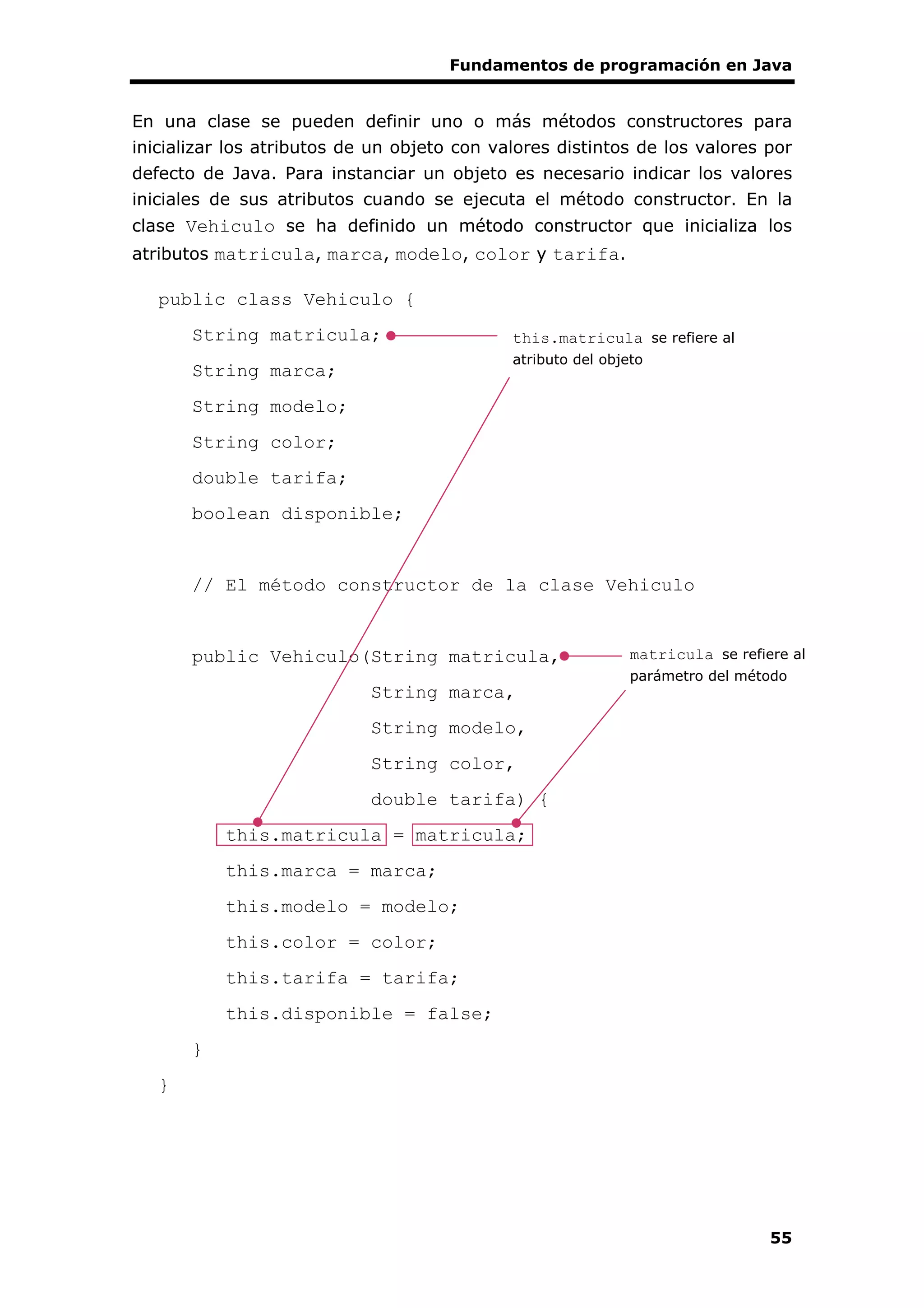 Fundamentos de programación en Java
55
En una clase se pueden definir uno o más métodos constructores para
inicializar los atributos de un objeto con valores distintos de los valores por
defecto de Java. Para instanciar un objeto es necesario indicar los valores
iniciales de sus atributos cuando se ejecuta el método constructor. En la
clase Vehiculo se ha definido un método constructor que inicializa los
atributos matricula, marca, modelo, color y tarifa.
public class Vehiculo {
String matricula;
String marca;
String modelo;
String color;
double tarifa;
boolean disponible;
// El método constructor de la clase Vehiculo
public Vehiculo(String matricula,
String marca,
String modelo,
String color,
double tarifa) {
this.matricula = matricula;
this.marca = marca;
this.modelo = modelo;
this.color = color;
this.tarifa = tarifa;
this.disponible = false;
}
}
this.matricula se refiere al
atributo del objeto
matricula se refiere al
parámetro del método
 